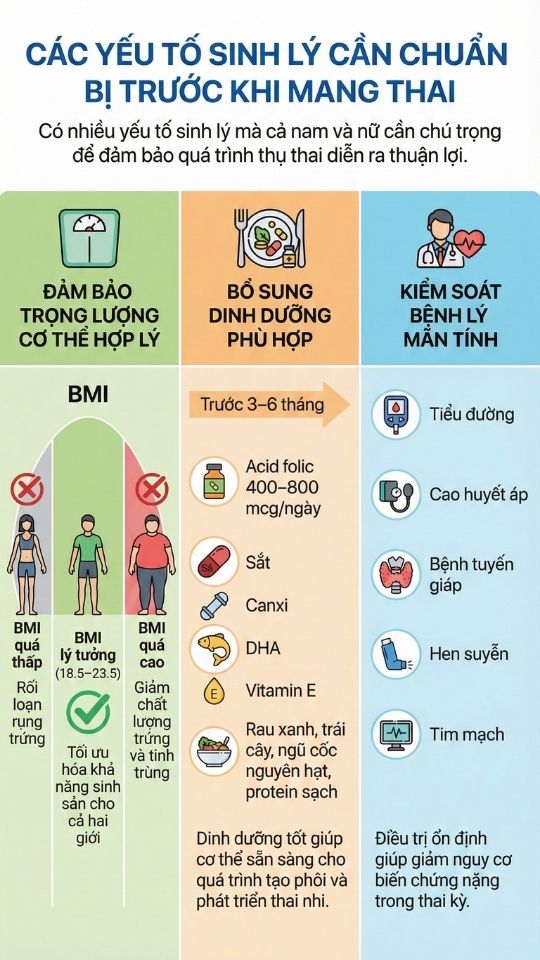 các yếu tố sinh lý cần chuẩn bị trước khi sinh